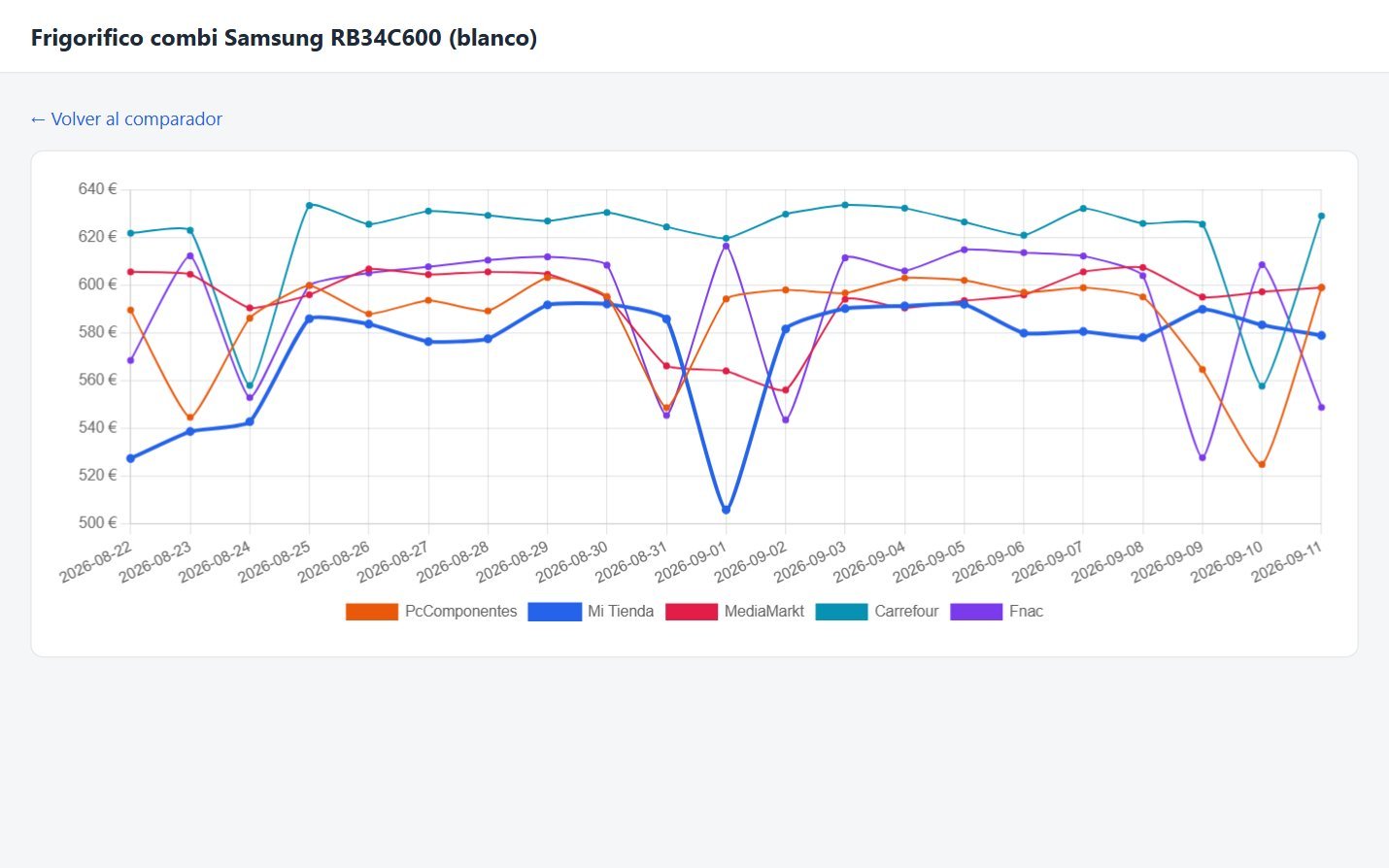 Gráfico con la evolución del precio de un frigorífico en cinco tiendas